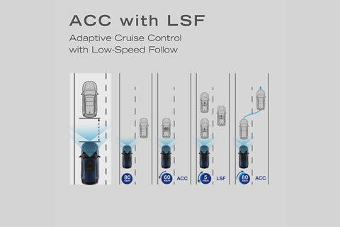<b>Adaptive Cruise Control with Low-Speed Follow</b><br>The system maintains the vehicle speed as the driver selected. With the camera and radar detection, the system will automatically adjust the speed to keep a proper distance from the vehicle in front. When driving at a low speed, the system will adjust the speed according to the vehicle ahead, including automatic braking and stopping. The system will re-activate once the driver presses the button on the steering wheel or presses the accelerator pedal.